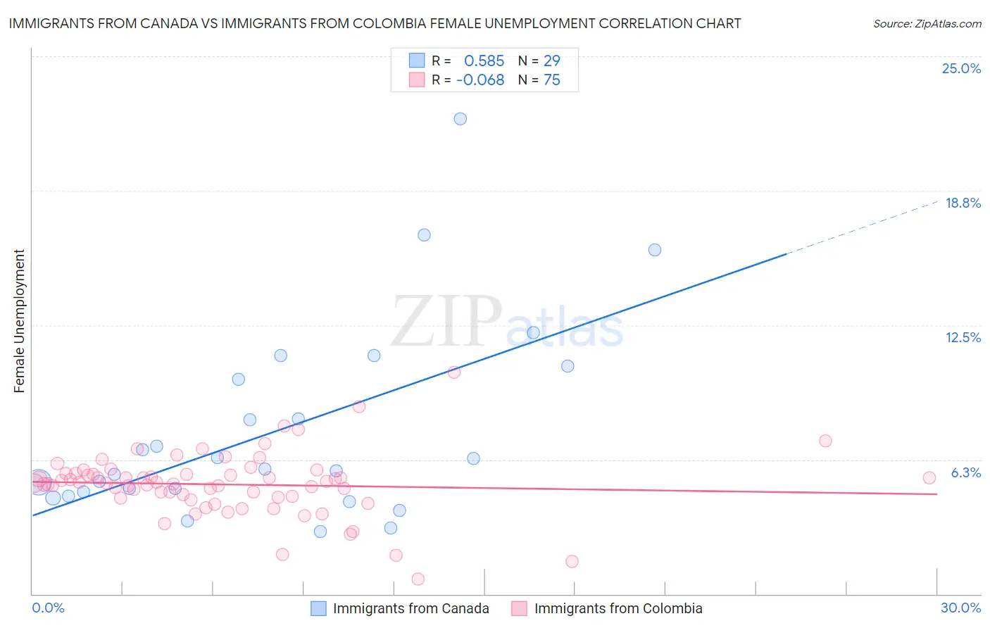 Immigrants from Canada vs Immigrants from Colombia Female Unemployment