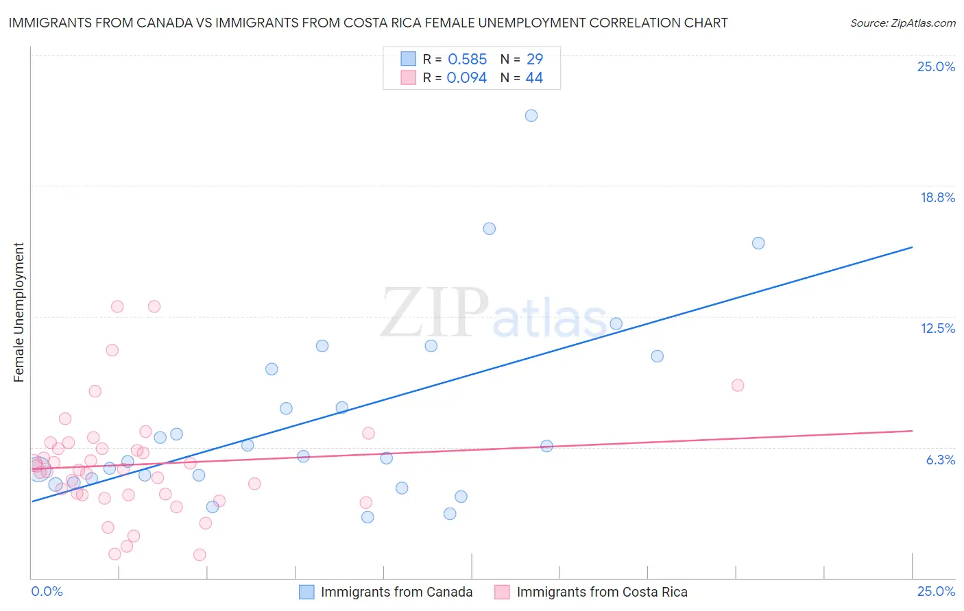 Immigrants from Canada vs Immigrants from Costa Rica Female Unemployment