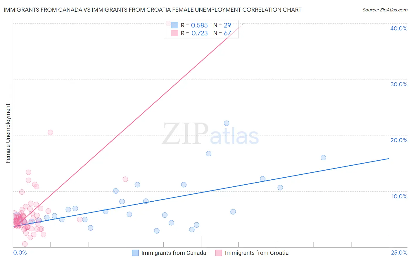 Immigrants from Canada vs Immigrants from Croatia Female Unemployment