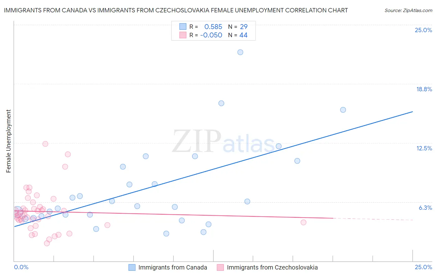 Immigrants from Canada vs Immigrants from Czechoslovakia Female Unemployment