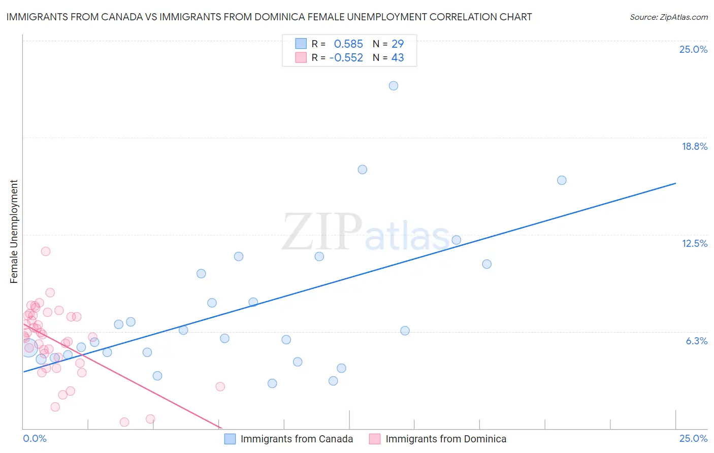 Immigrants from Canada vs Immigrants from Dominica Female Unemployment