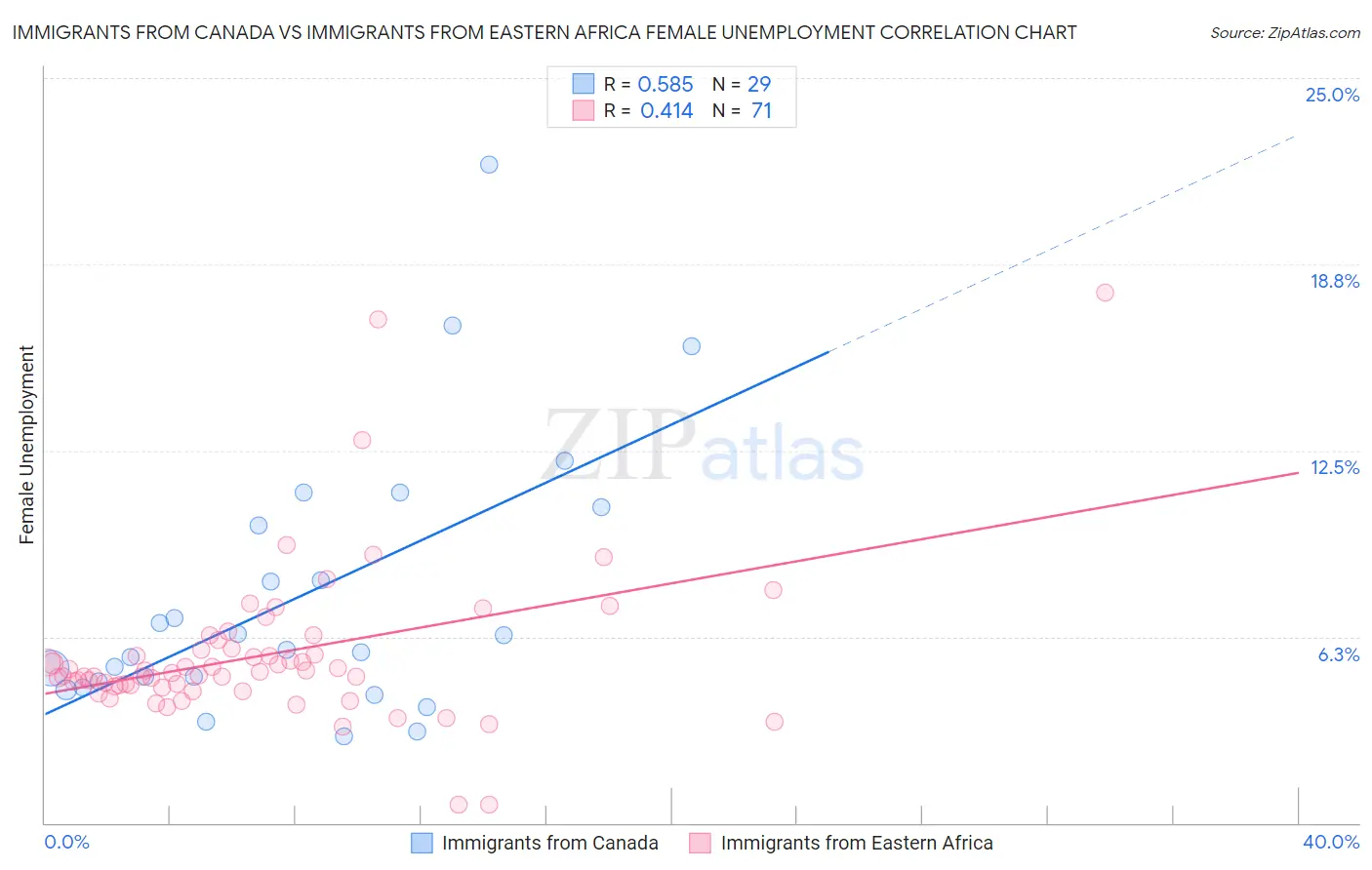 Immigrants from Canada vs Immigrants from Eastern Africa Female Unemployment