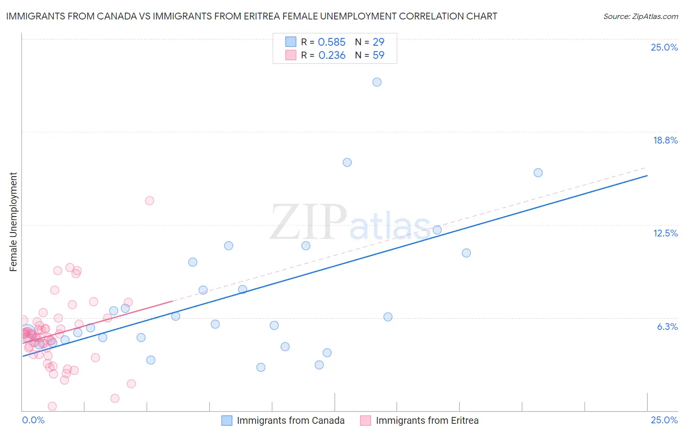 Immigrants from Canada vs Immigrants from Eritrea Female Unemployment