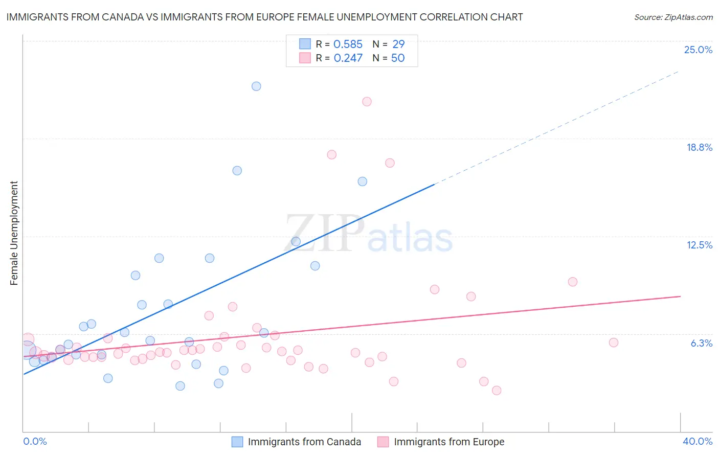 Immigrants from Canada vs Immigrants from Europe Female Unemployment
