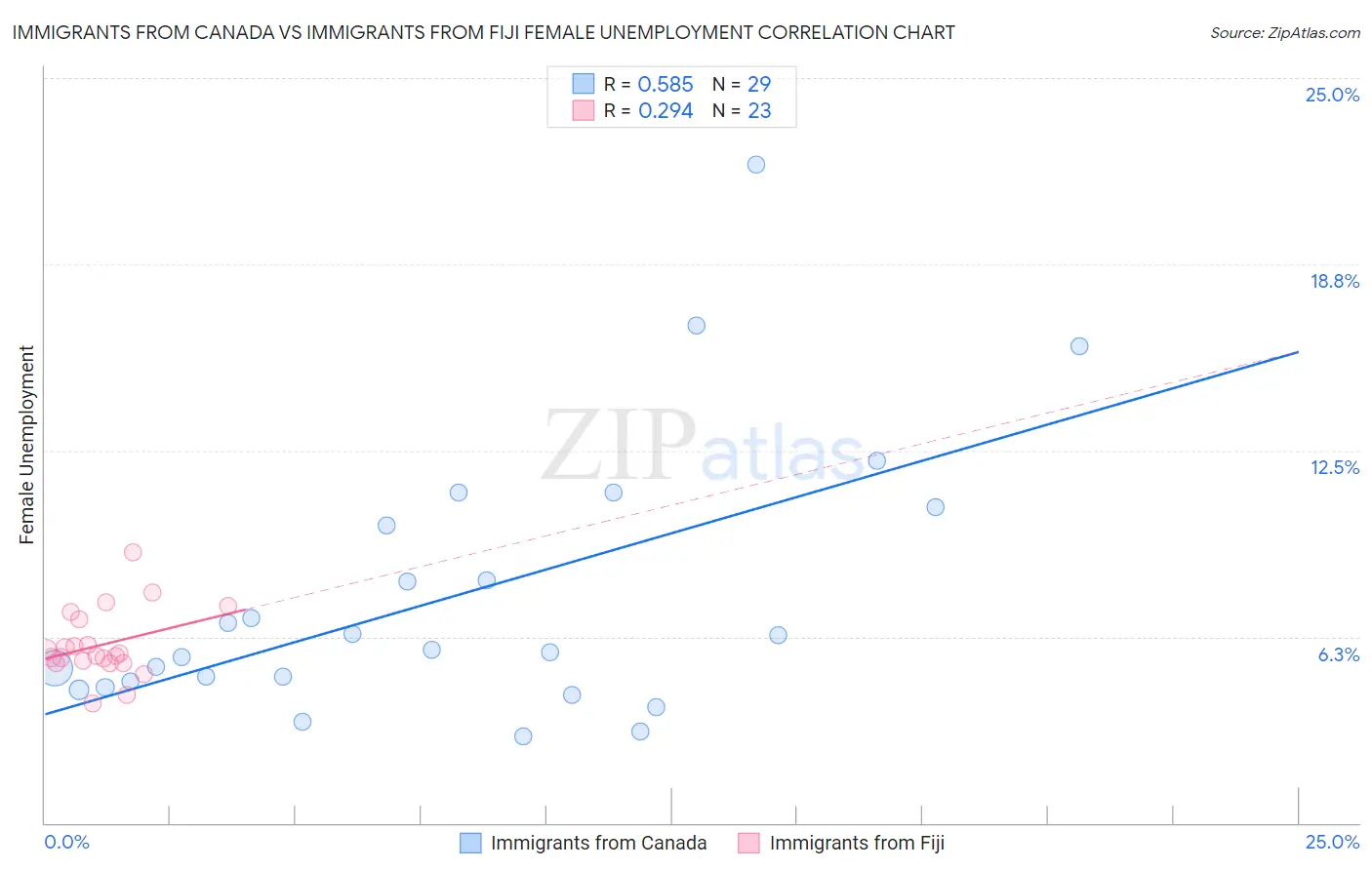 Immigrants from Canada vs Immigrants from Fiji Female Unemployment
