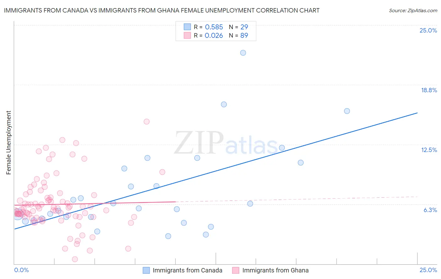 Immigrants from Canada vs Immigrants from Ghana Female Unemployment