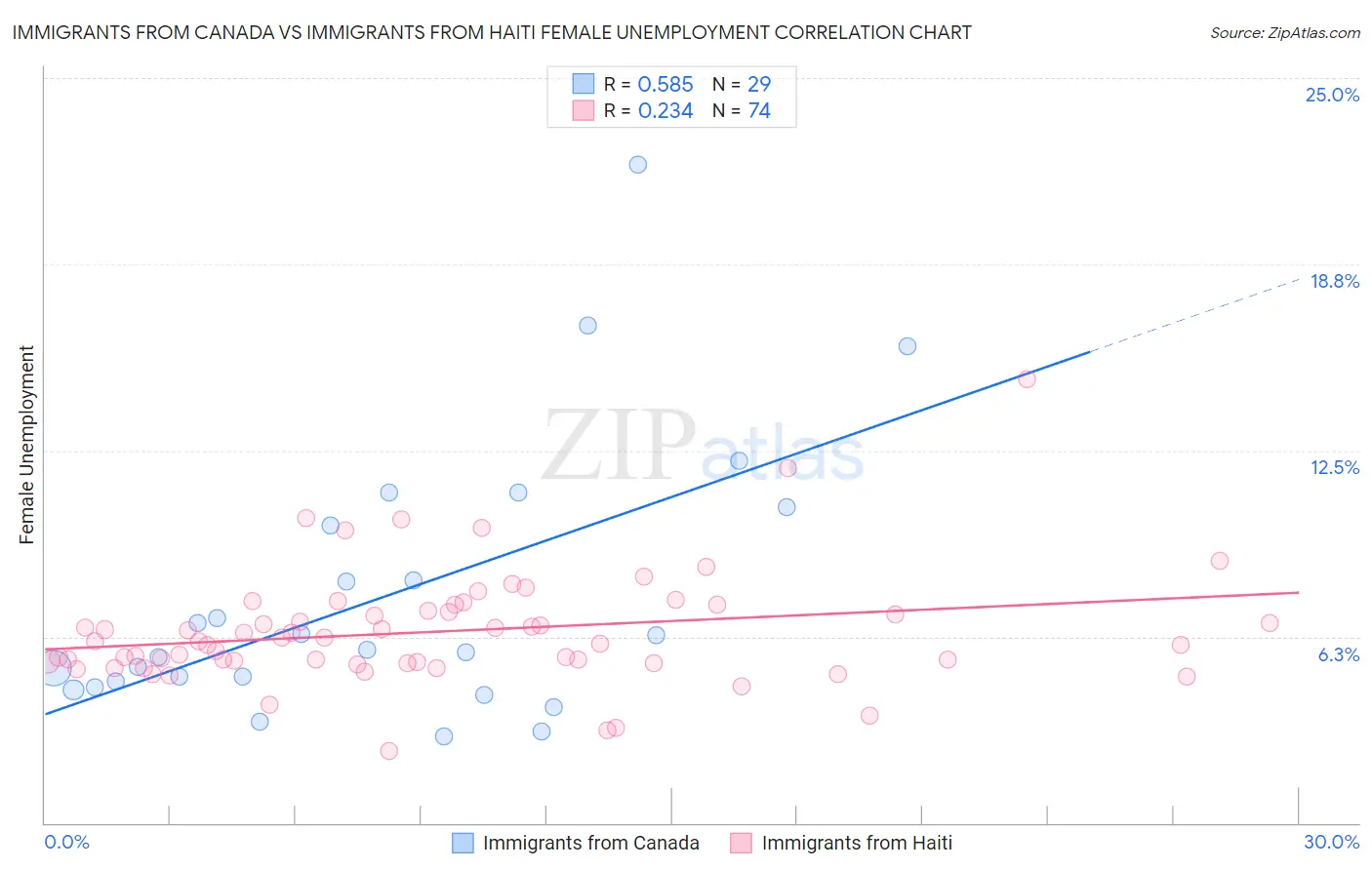Immigrants from Canada vs Immigrants from Haiti Female Unemployment