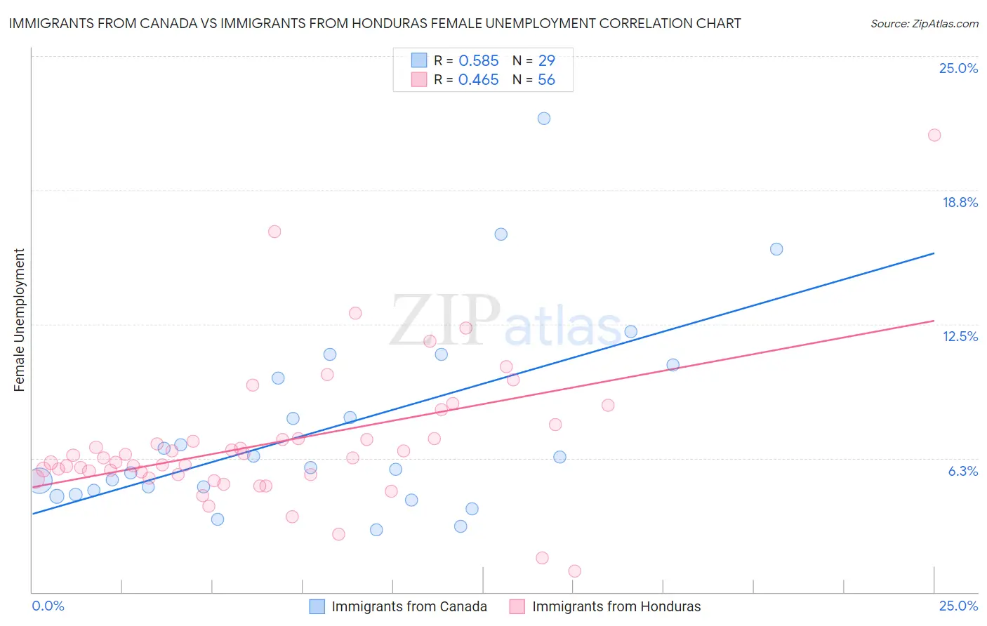 Immigrants from Canada vs Immigrants from Honduras Female Unemployment