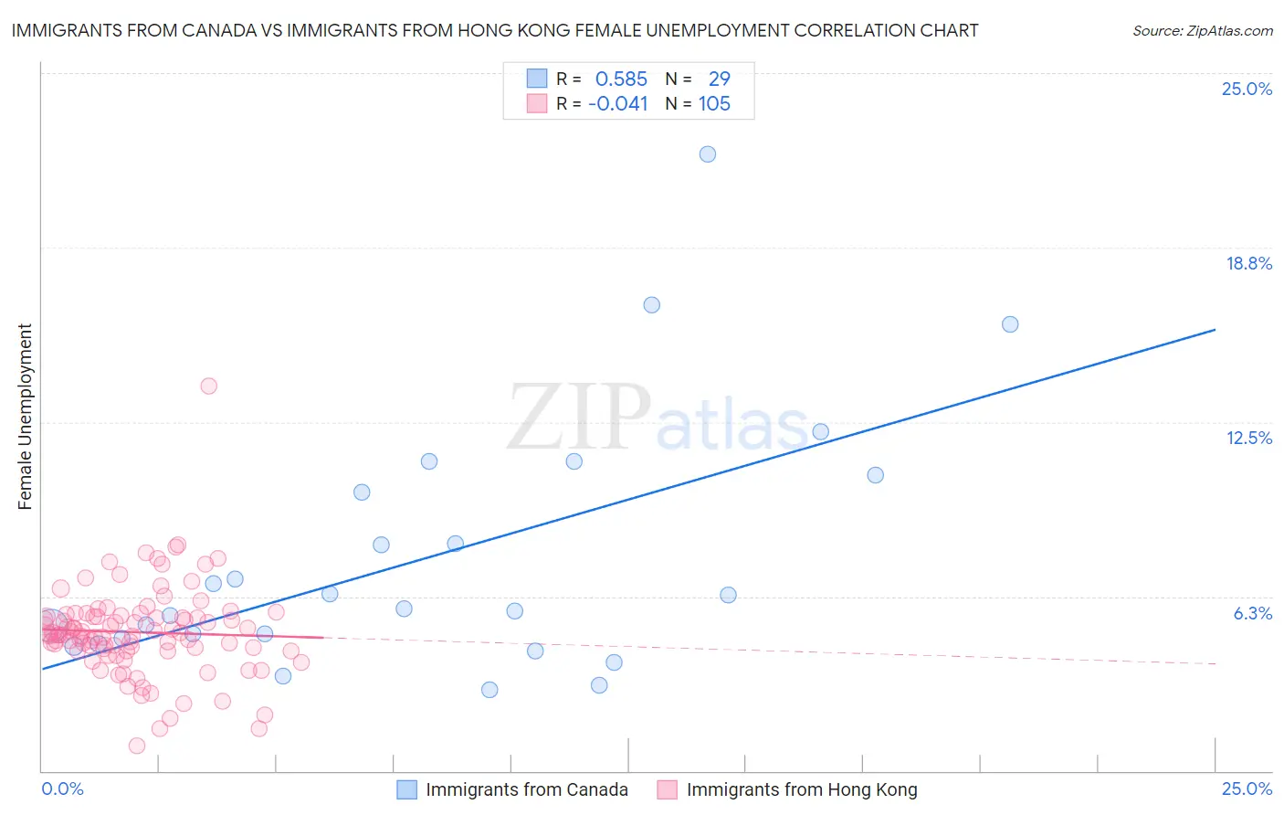 Immigrants from Canada vs Immigrants from Hong Kong Female Unemployment