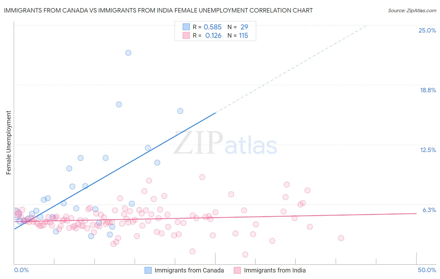 Immigrants from Canada vs Immigrants from India Female Unemployment