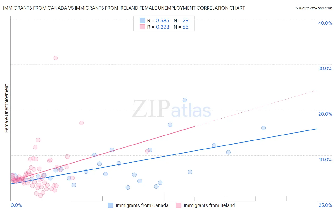 Immigrants from Canada vs Immigrants from Ireland Female Unemployment