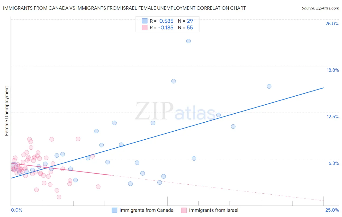 Immigrants from Canada vs Immigrants from Israel Female Unemployment