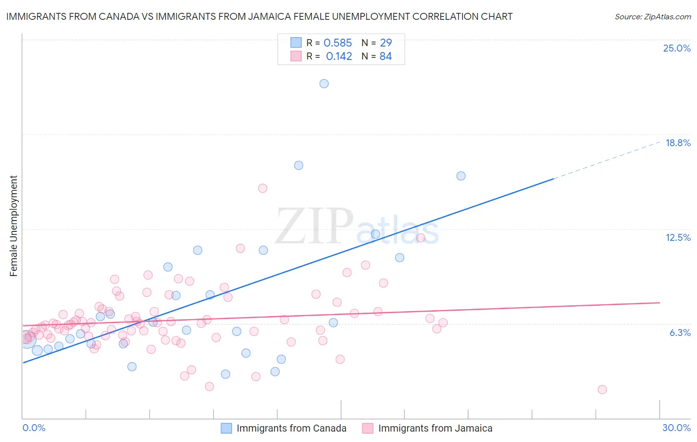 Immigrants from Canada vs Immigrants from Jamaica Female Unemployment