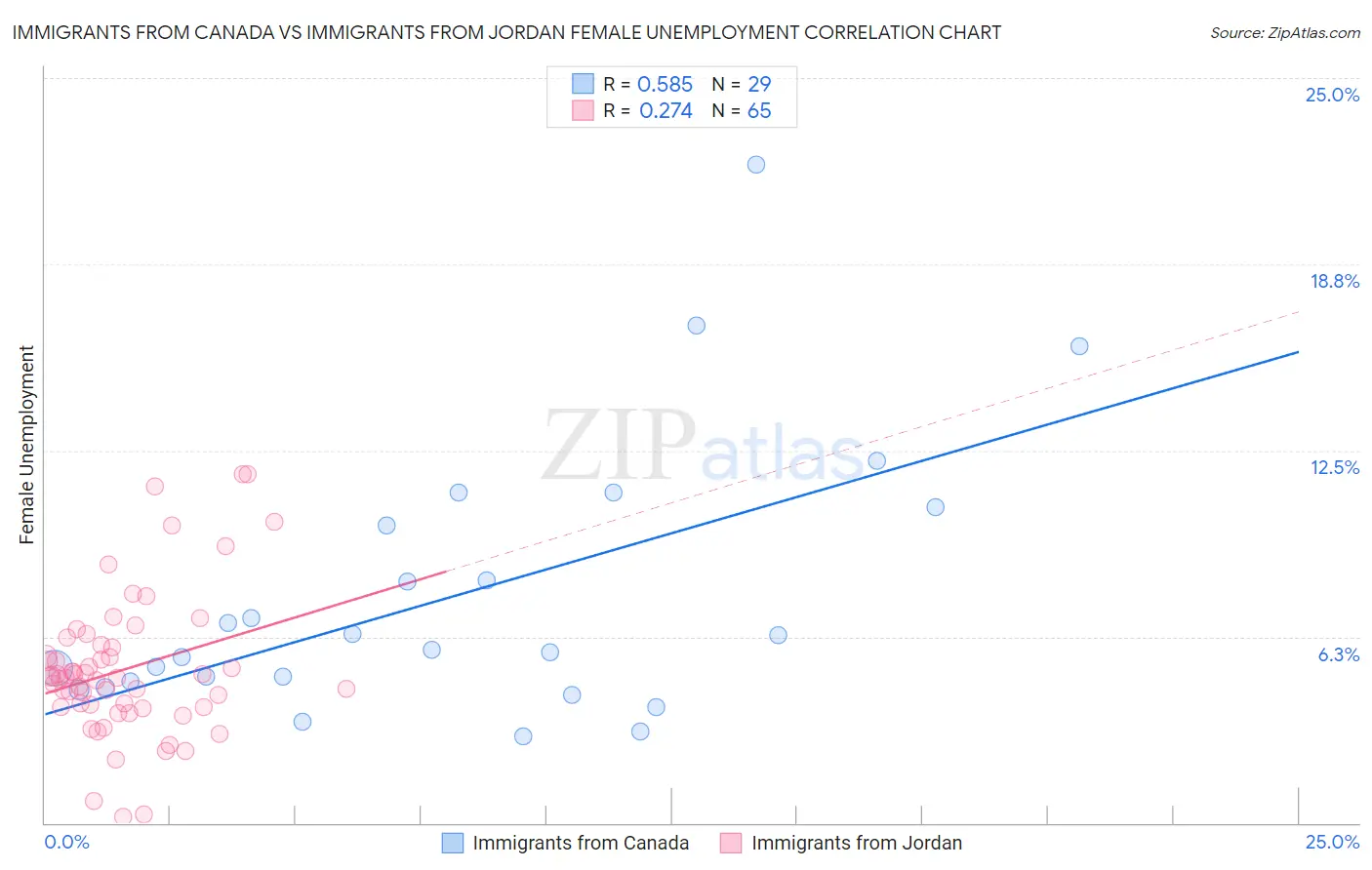 Immigrants from Canada vs Immigrants from Jordan Female Unemployment