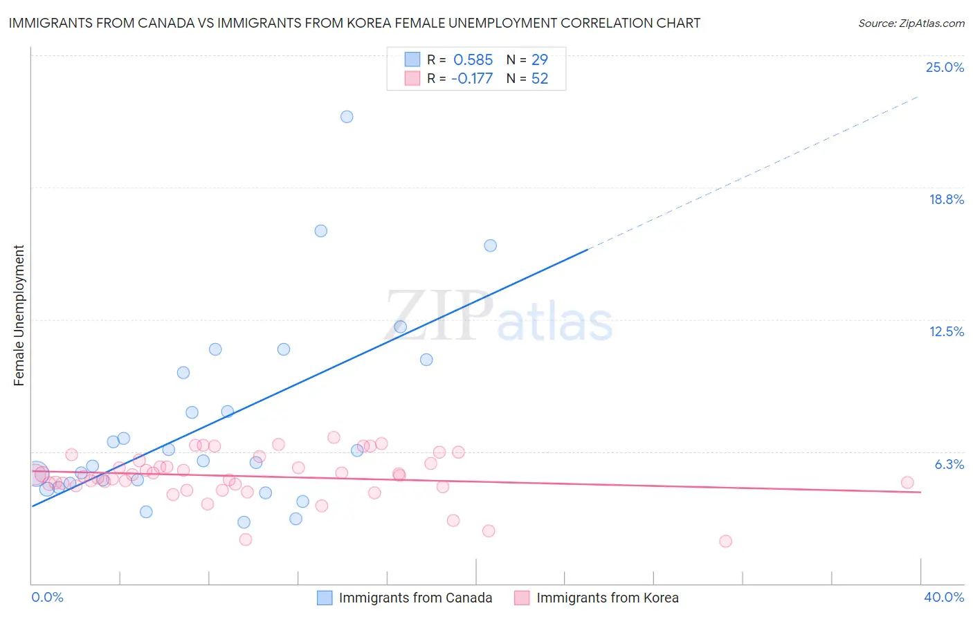 Immigrants from Canada vs Immigrants from Korea Female Unemployment