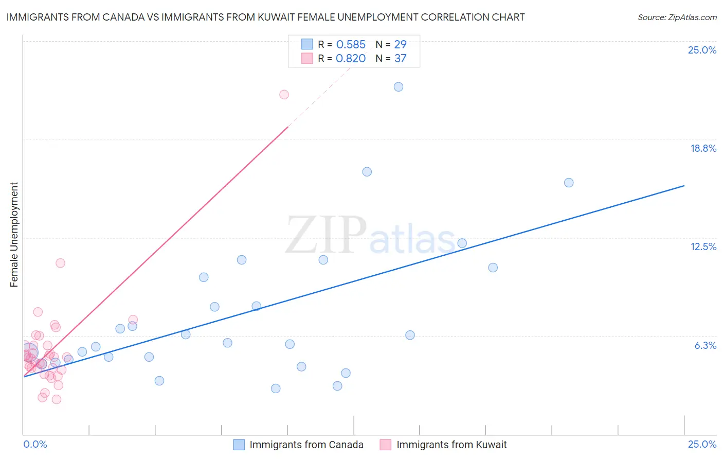 Immigrants from Canada vs Immigrants from Kuwait Female Unemployment