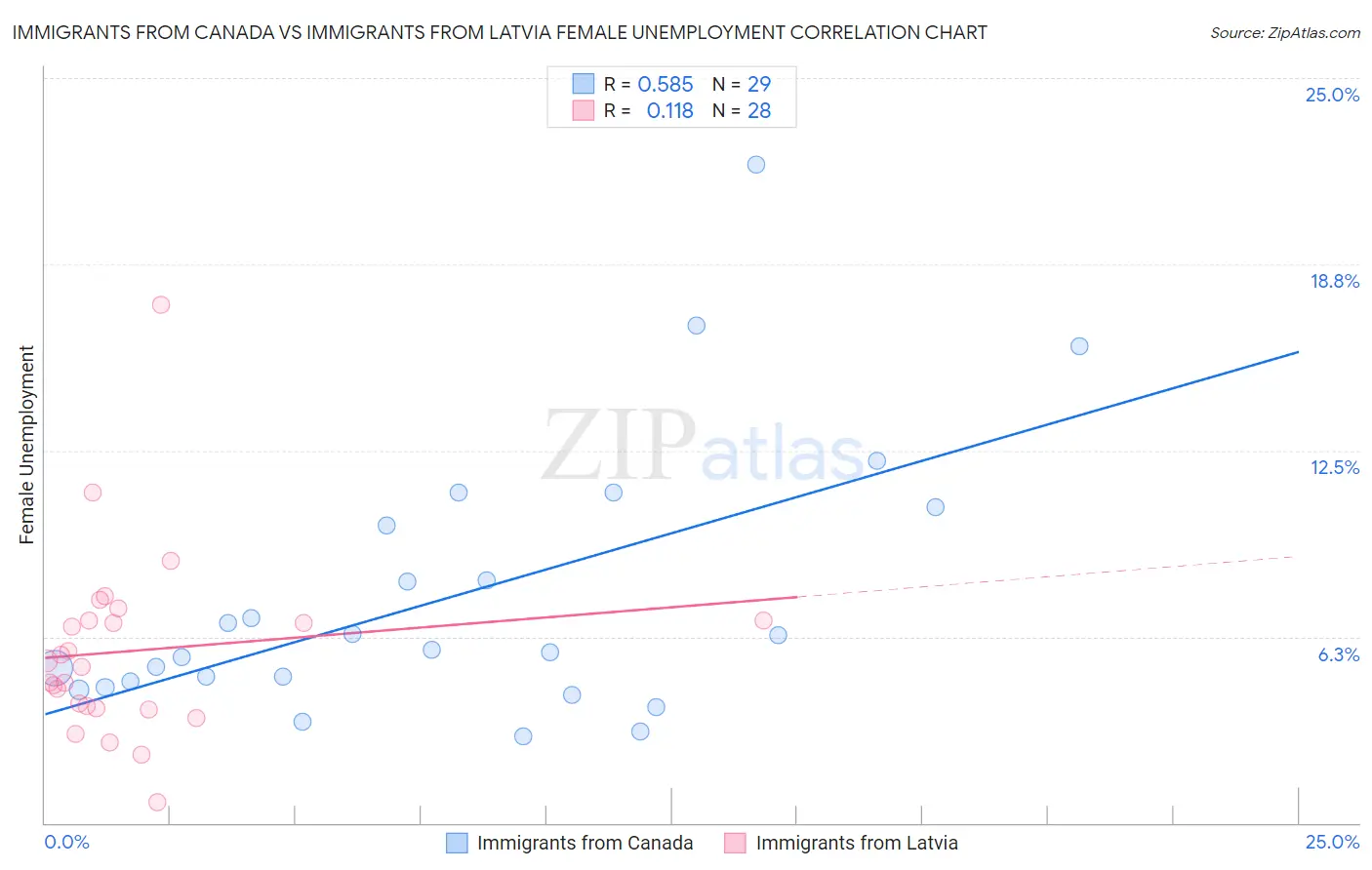 Immigrants from Canada vs Immigrants from Latvia Female Unemployment