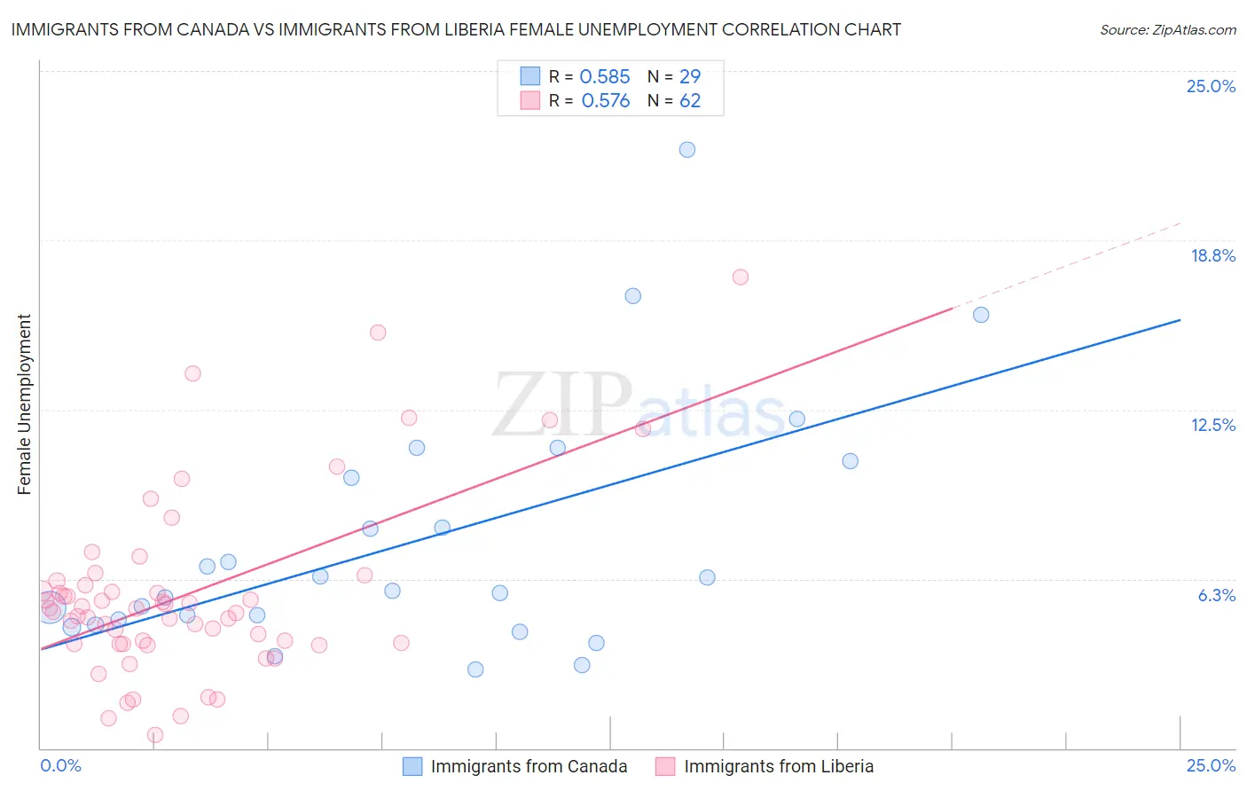 Immigrants from Canada vs Immigrants from Liberia Female Unemployment