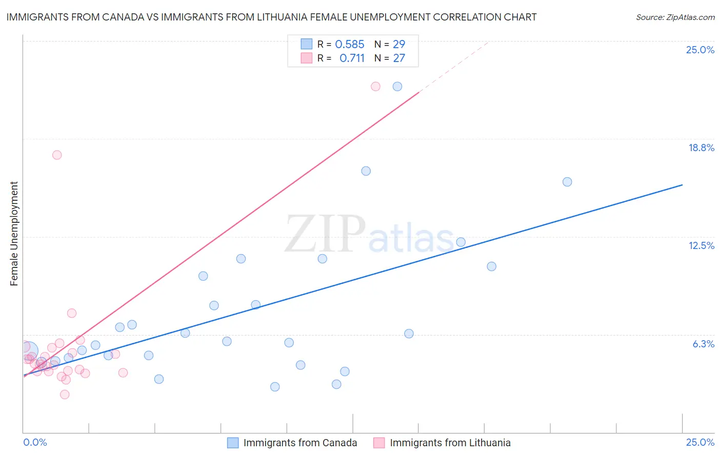 Immigrants from Canada vs Immigrants from Lithuania Female Unemployment