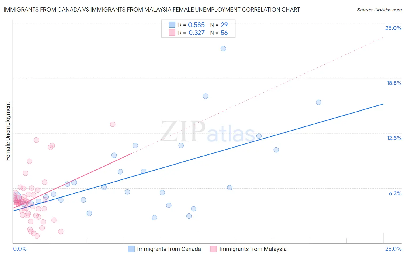 Immigrants from Canada vs Immigrants from Malaysia Female Unemployment
