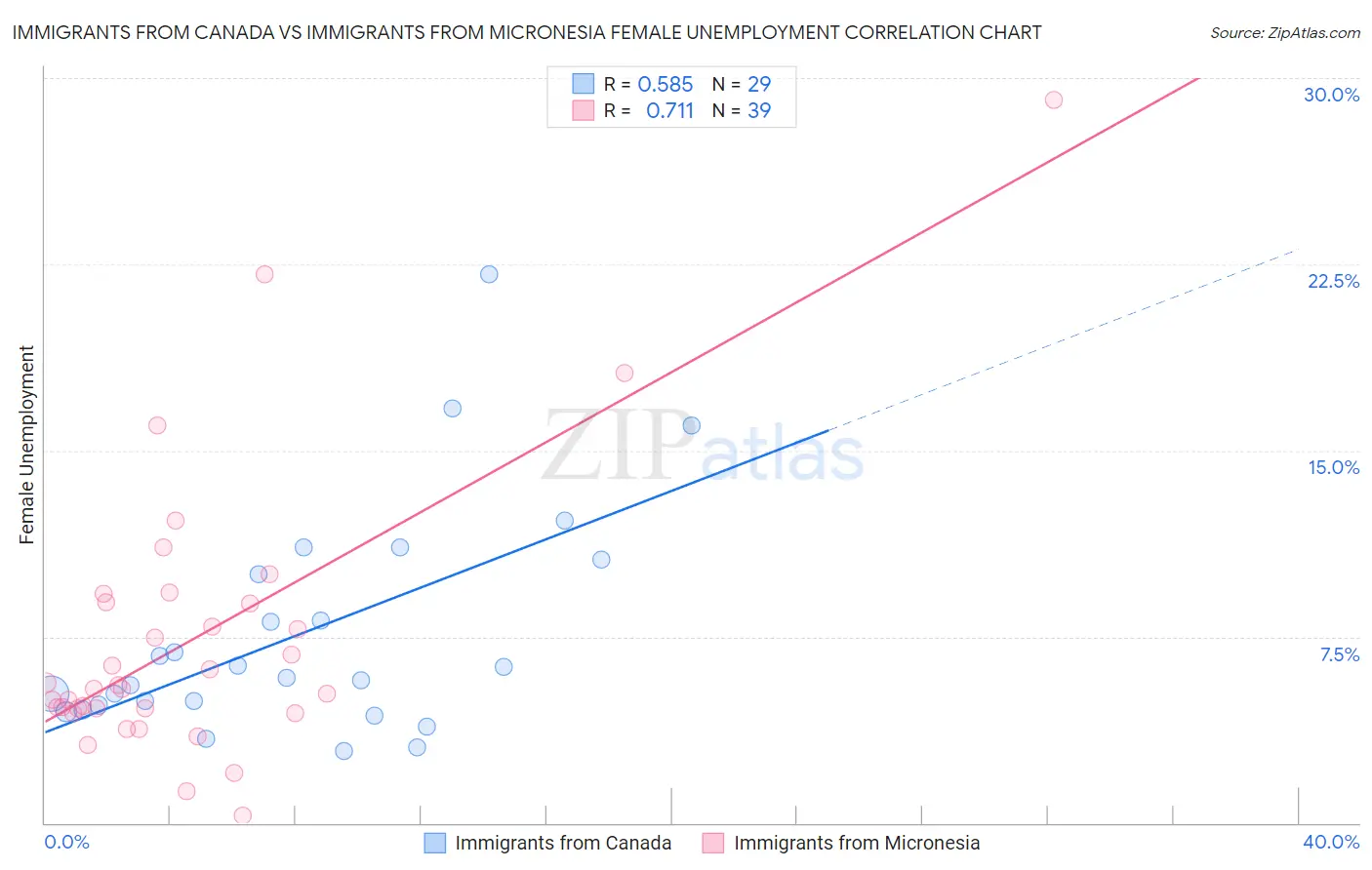 Immigrants from Canada vs Immigrants from Micronesia Female Unemployment
