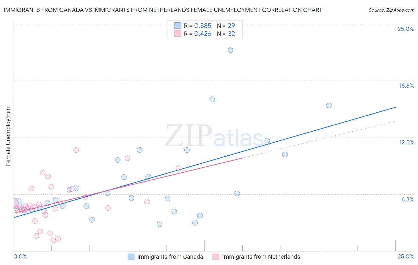 Immigrants from Canada vs Immigrants from Netherlands Female Unemployment