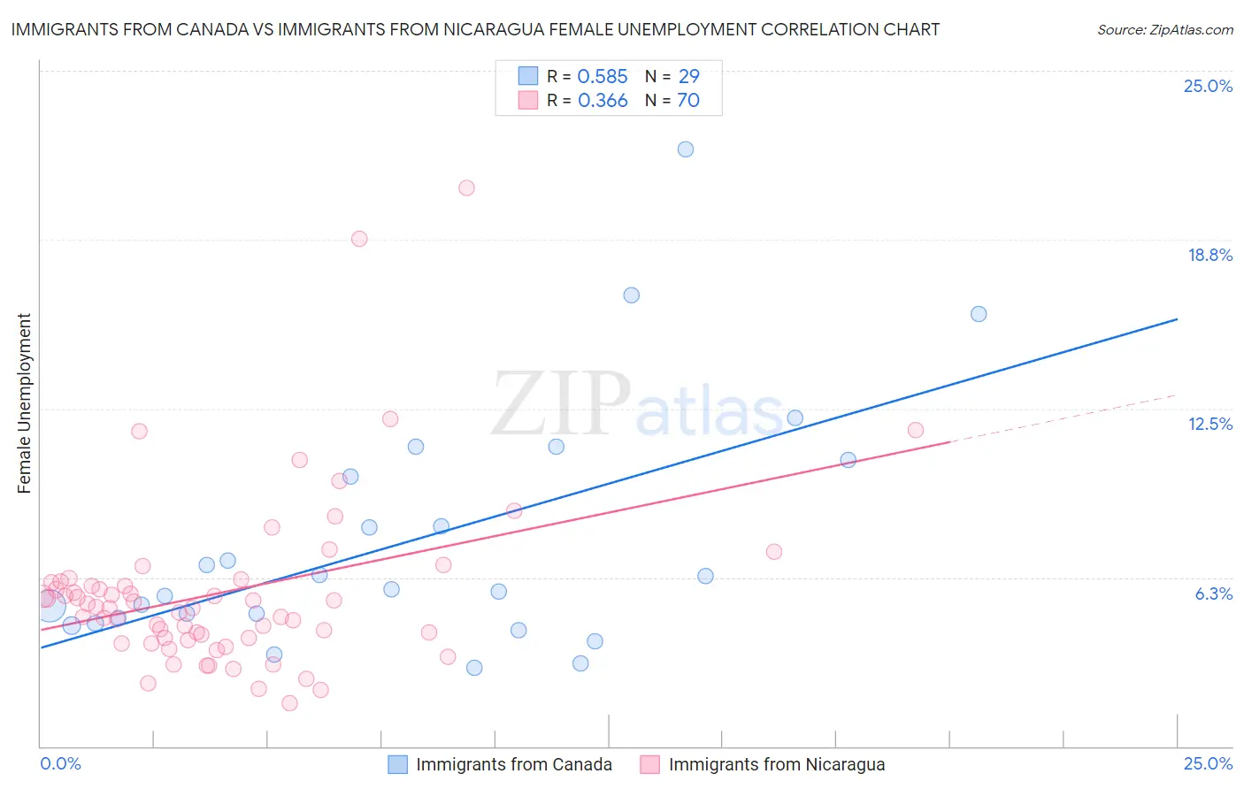 Immigrants from Canada vs Immigrants from Nicaragua Female Unemployment