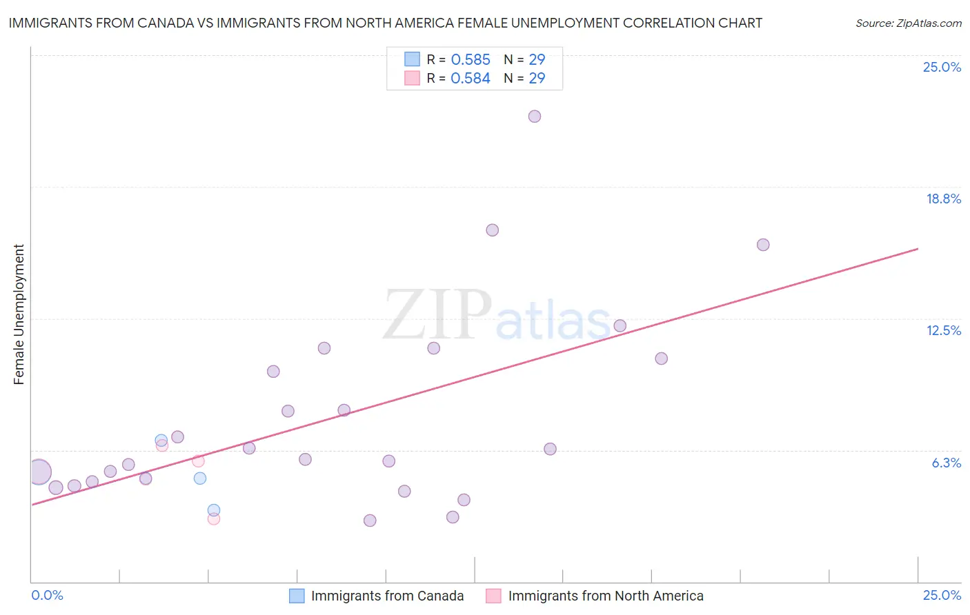 Immigrants from Canada vs Immigrants from North America Female Unemployment