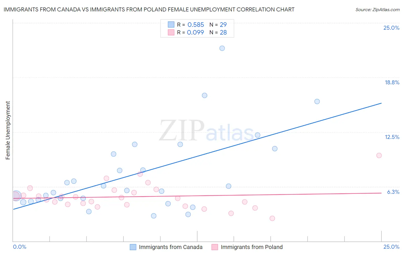 Immigrants from Canada vs Immigrants from Poland Female Unemployment