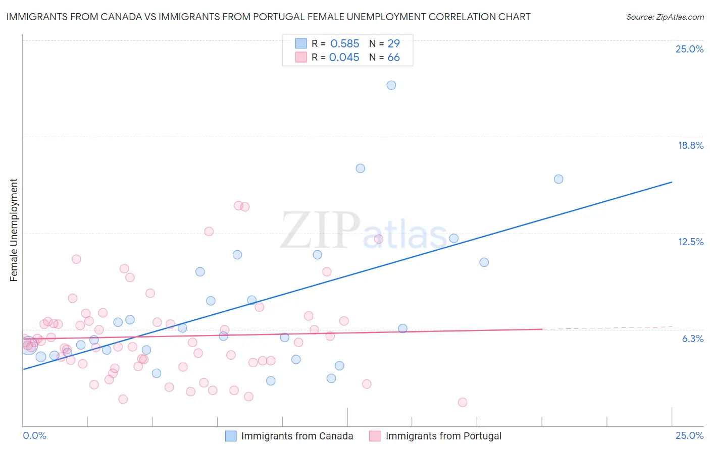 Immigrants from Canada vs Immigrants from Portugal Female Unemployment