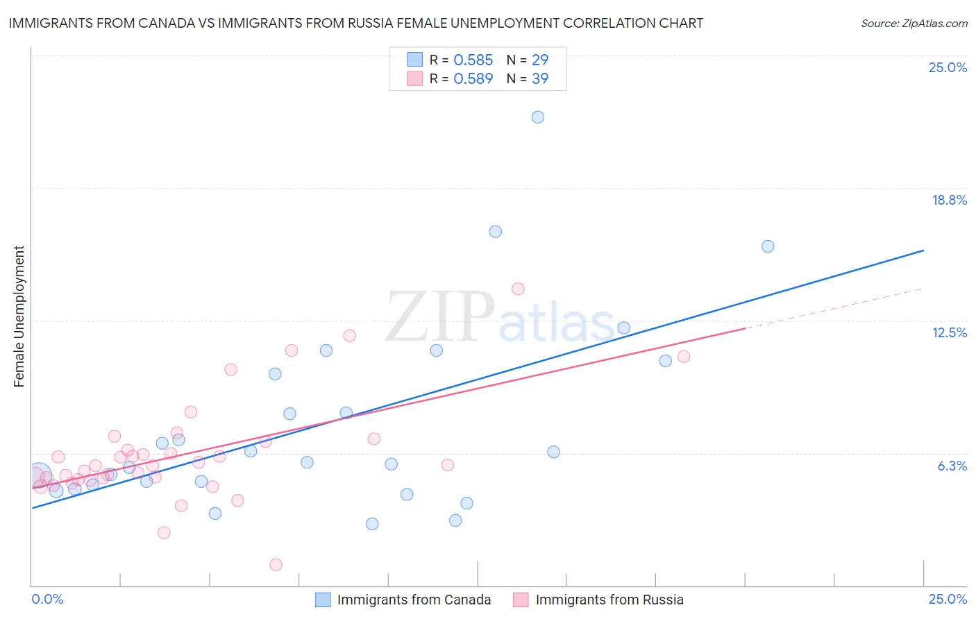 Immigrants from Canada vs Immigrants from Russia Female Unemployment
