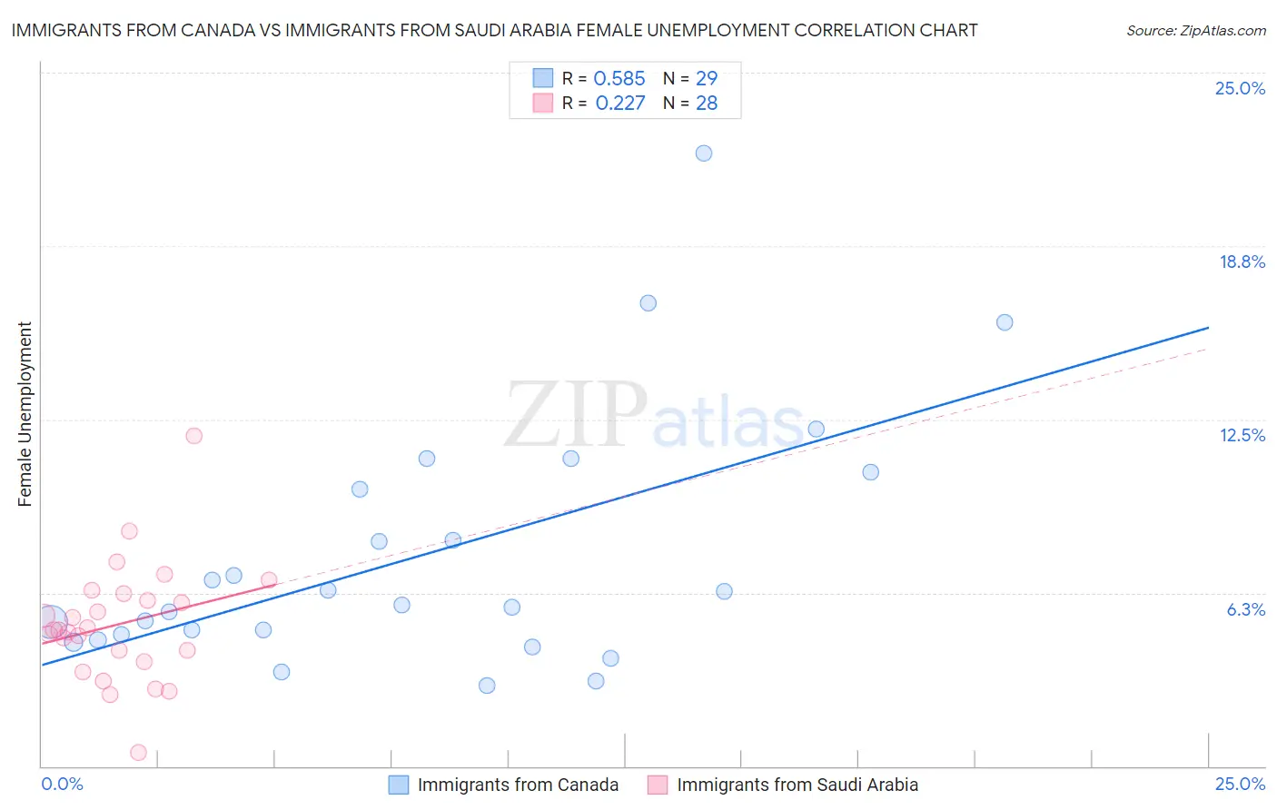 Immigrants from Canada vs Immigrants from Saudi Arabia Female Unemployment