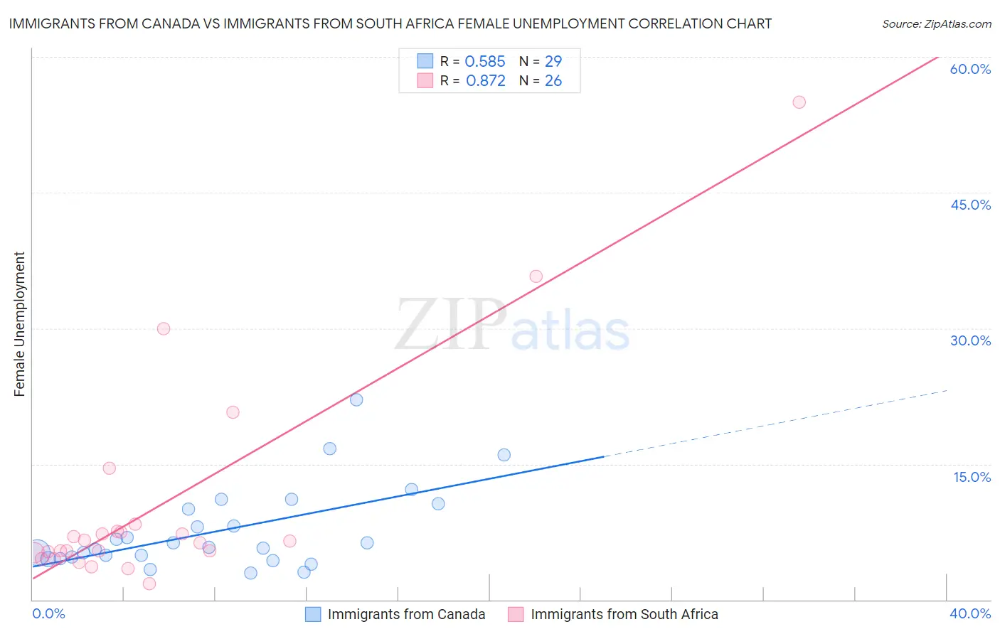 Immigrants from Canada vs Immigrants from South Africa Female Unemployment
