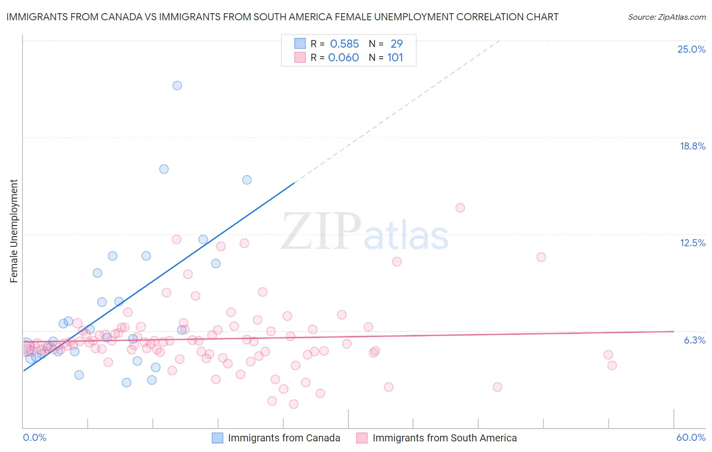 Immigrants from Canada vs Immigrants from South America Female Unemployment