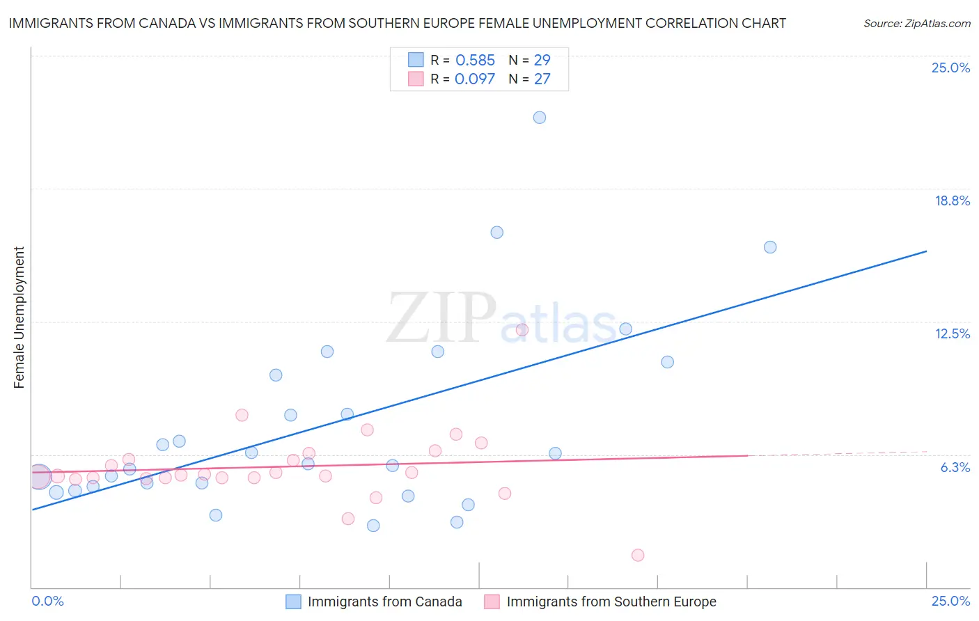 Immigrants from Canada vs Immigrants from Southern Europe Female Unemployment