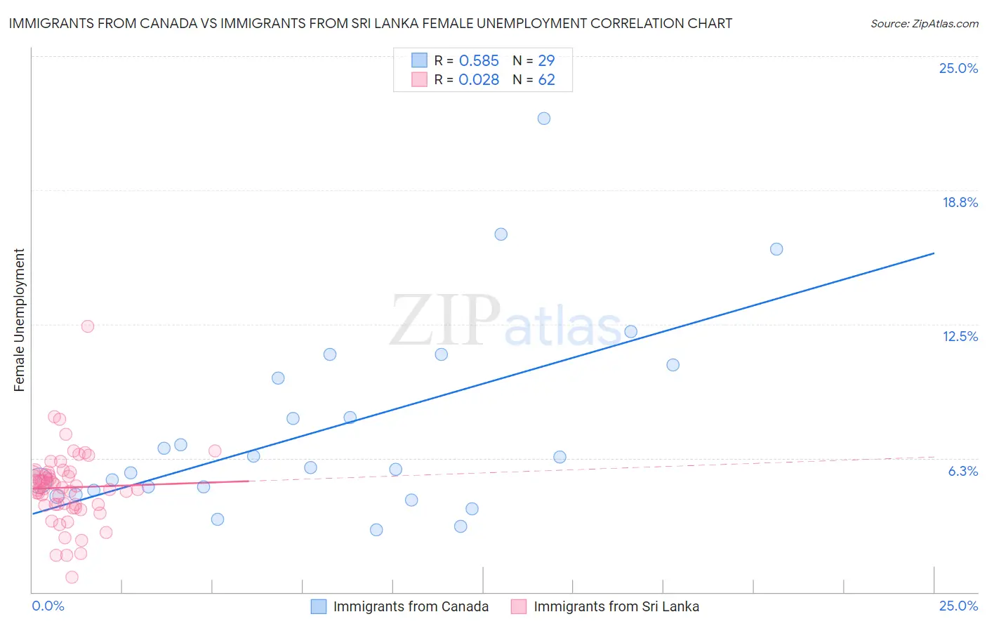 Immigrants from Canada vs Immigrants from Sri Lanka Female Unemployment