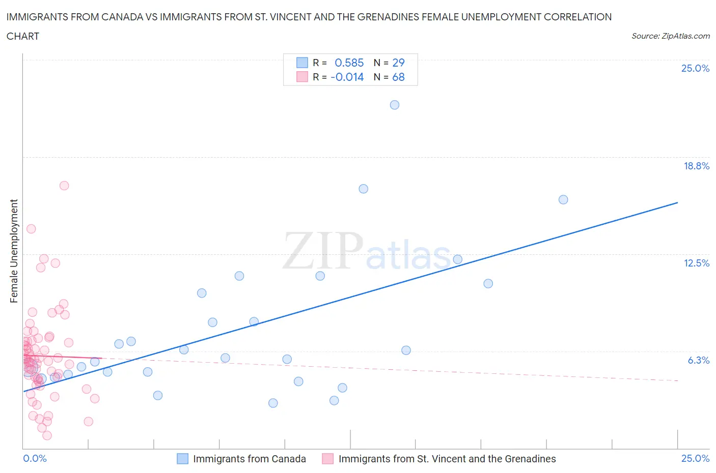 Immigrants from Canada vs Immigrants from St. Vincent and the Grenadines Female Unemployment