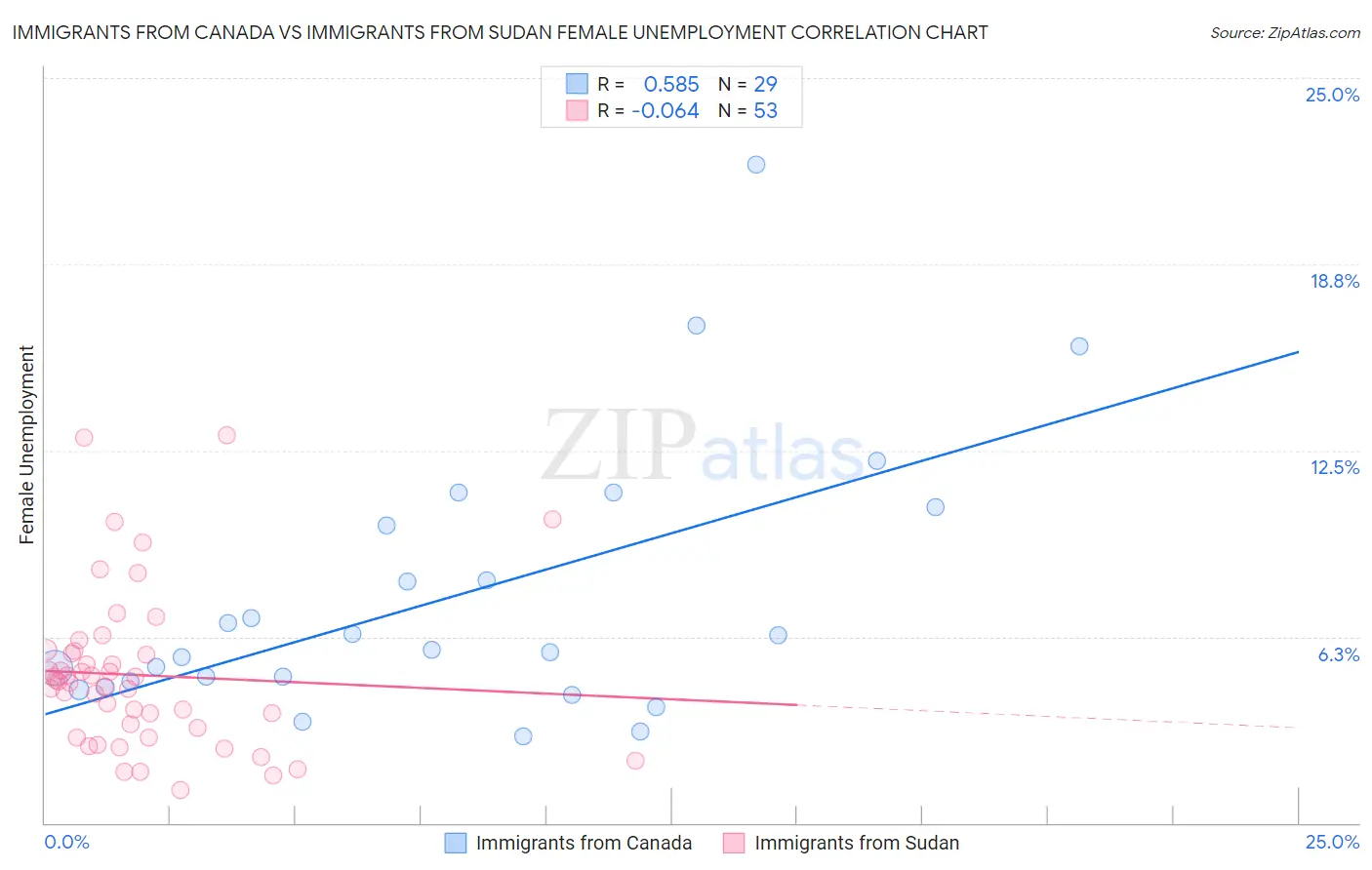 Immigrants from Canada vs Immigrants from Sudan Female Unemployment