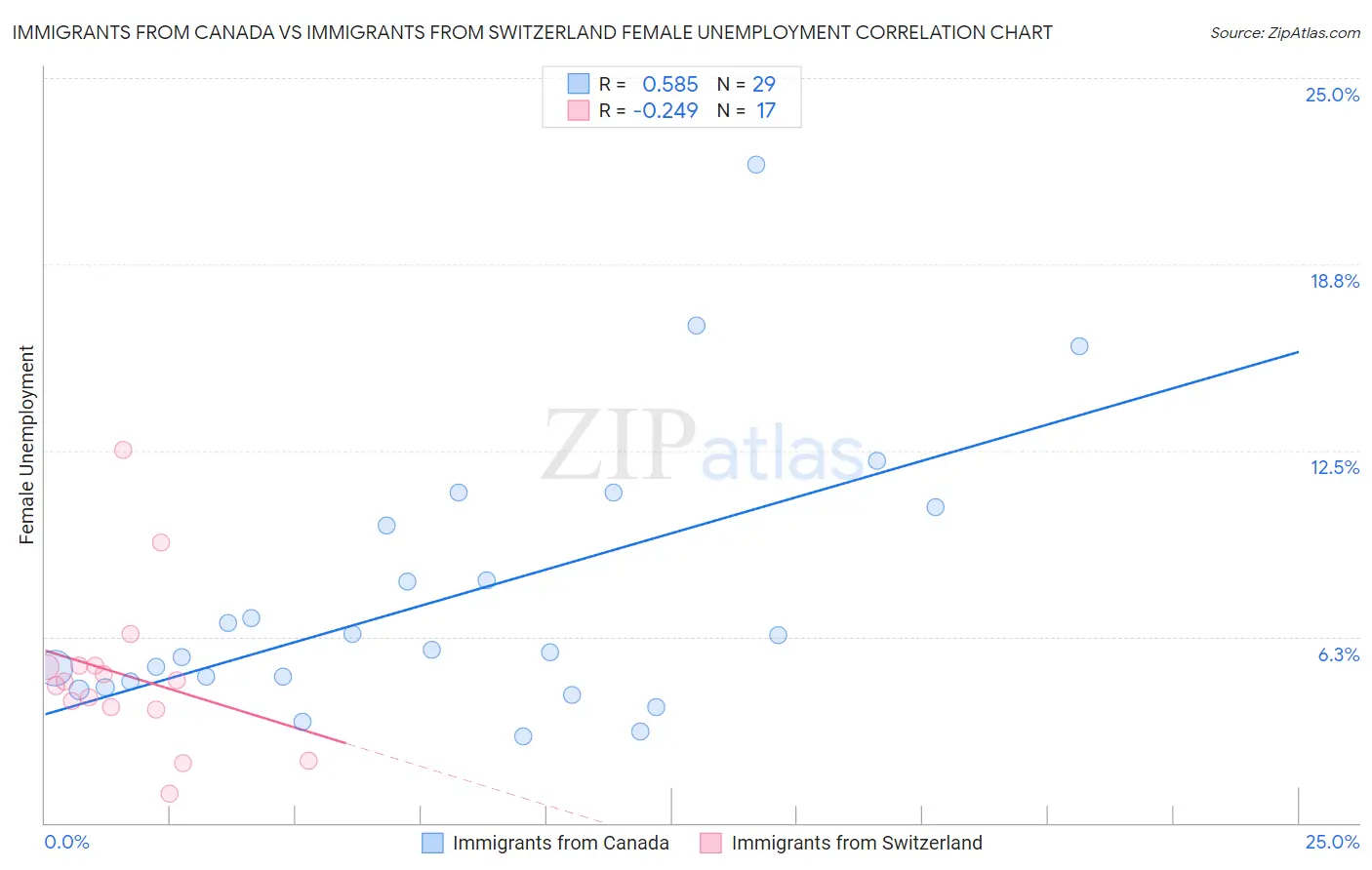 Immigrants from Canada vs Immigrants from Switzerland Female Unemployment