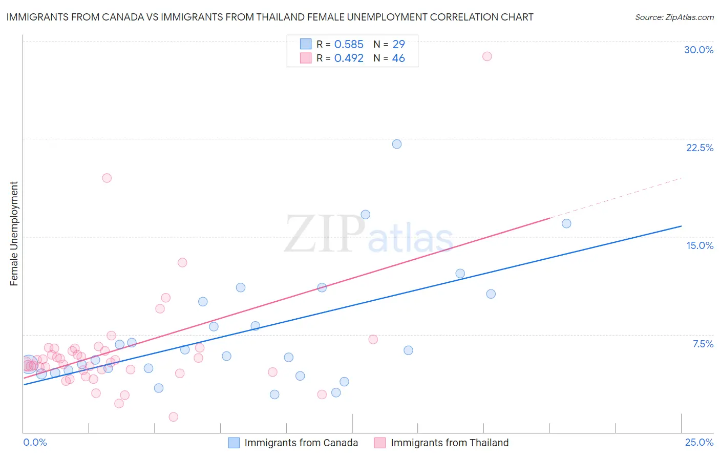 Immigrants from Canada vs Immigrants from Thailand Female Unemployment