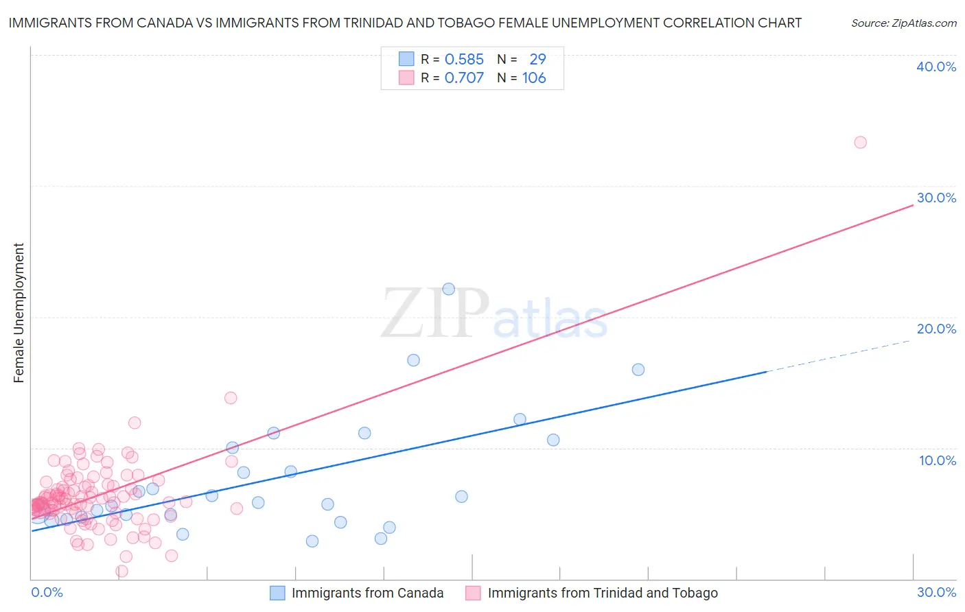 Immigrants from Canada vs Immigrants from Trinidad and Tobago Female Unemployment