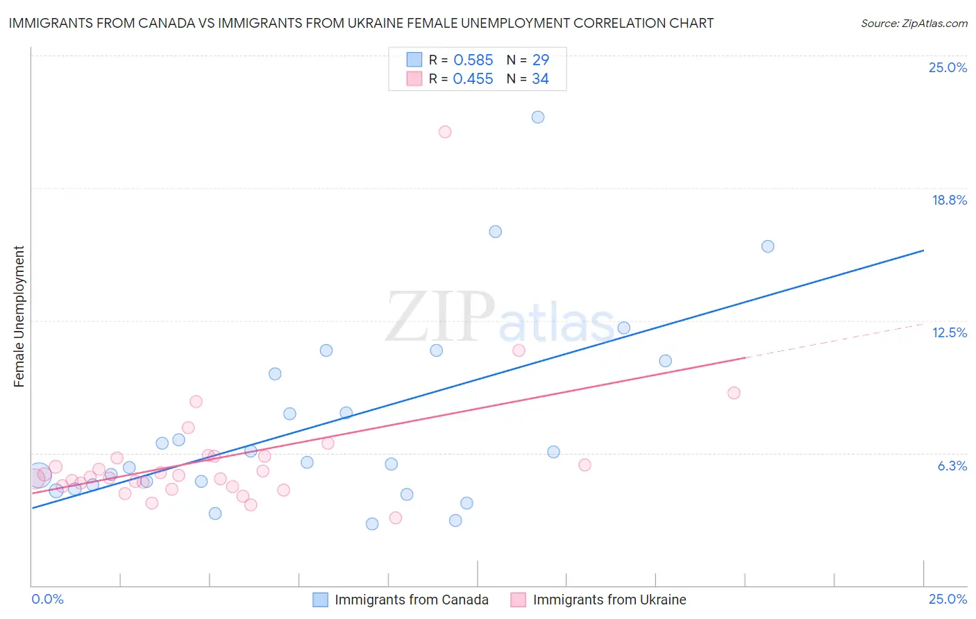Immigrants from Canada vs Immigrants from Ukraine Female Unemployment