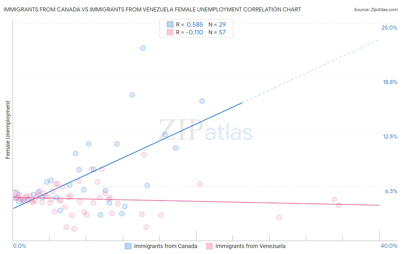 Immigrants from Canada vs Immigrants from Venezuela Female Unemployment