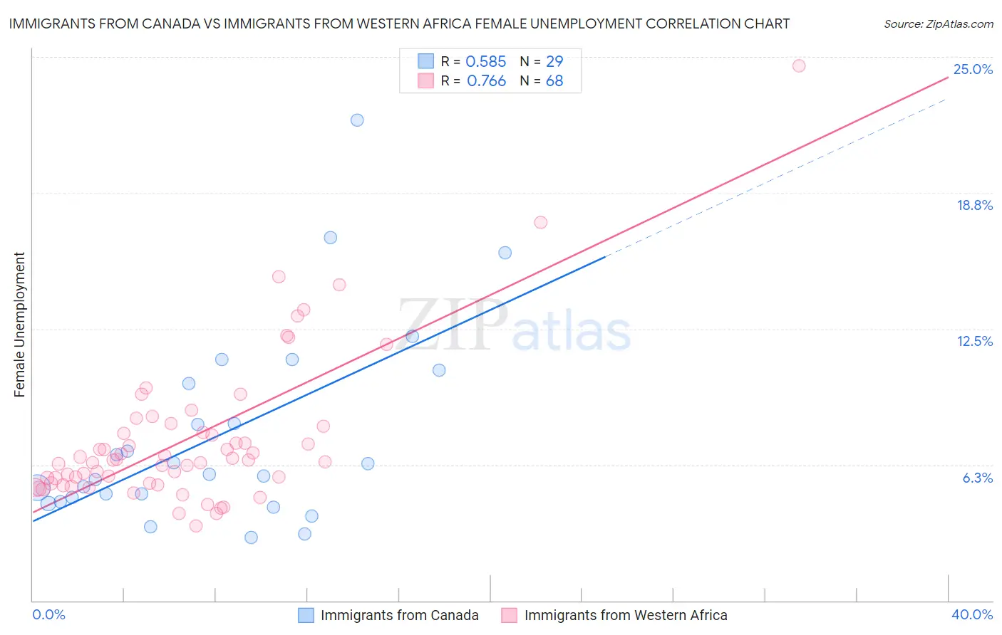 Immigrants from Canada vs Immigrants from Western Africa Female Unemployment