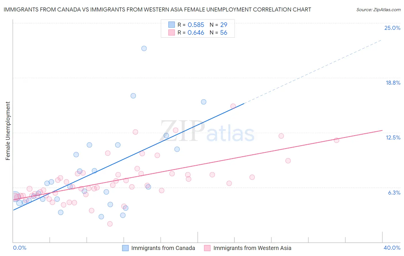 Immigrants from Canada vs Immigrants from Western Asia Female Unemployment