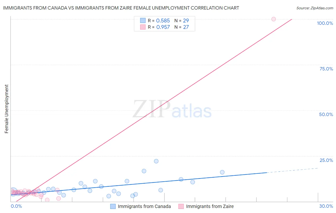 Immigrants from Canada vs Immigrants from Zaire Female Unemployment