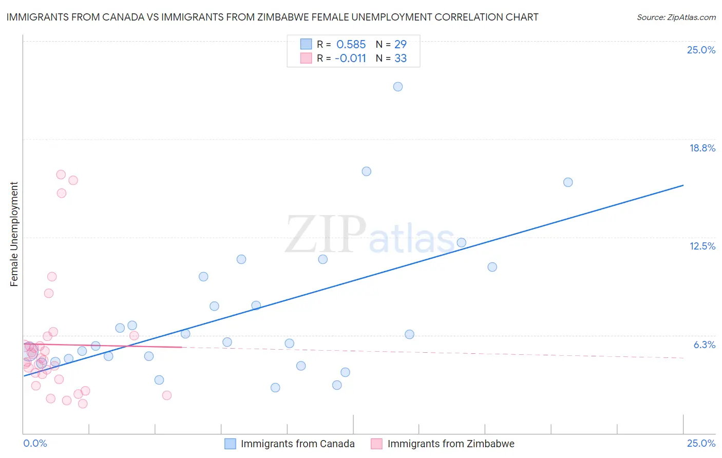 Immigrants from Canada vs Immigrants from Zimbabwe Female Unemployment