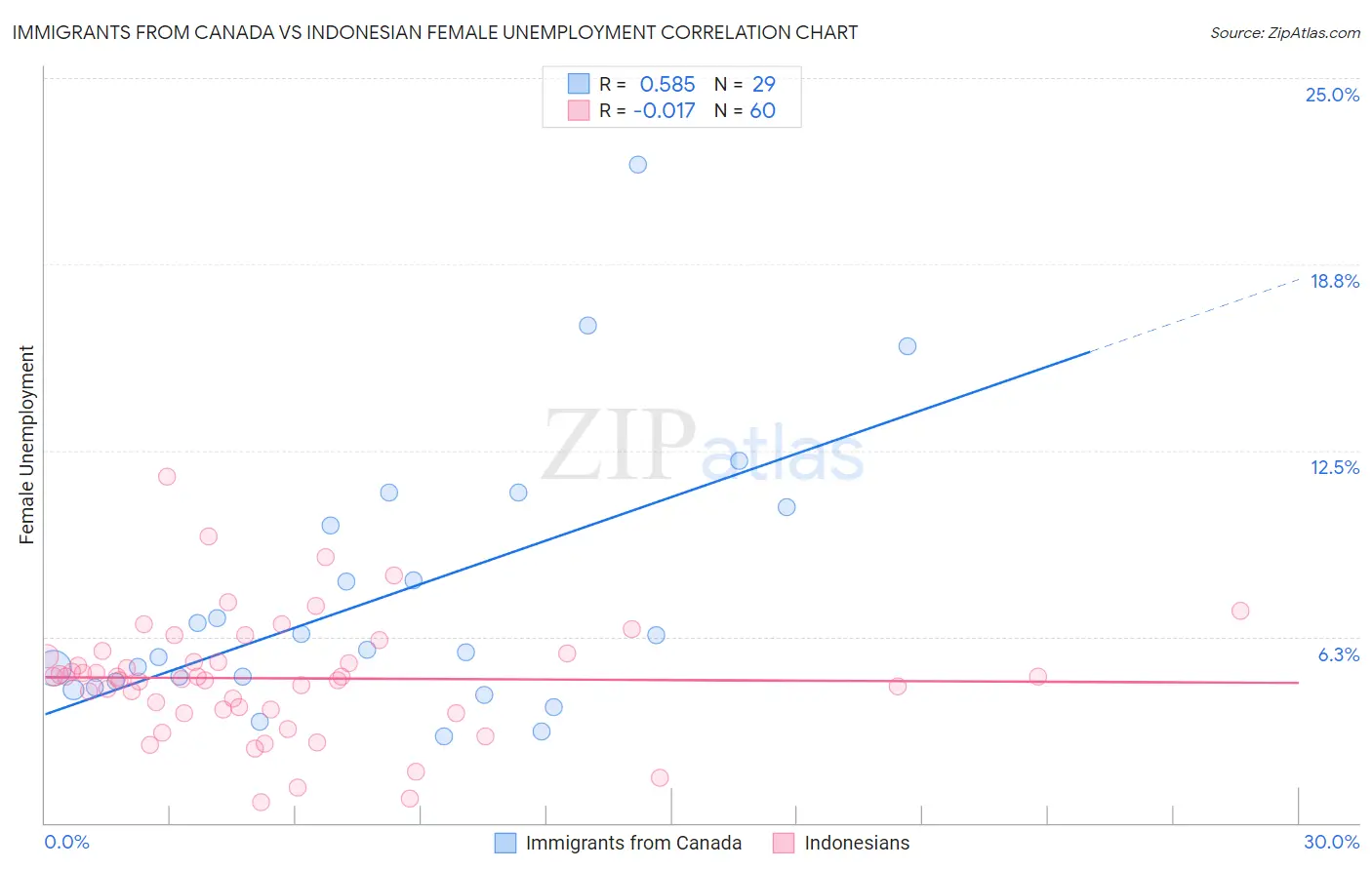 Immigrants from Canada vs Indonesian Female Unemployment