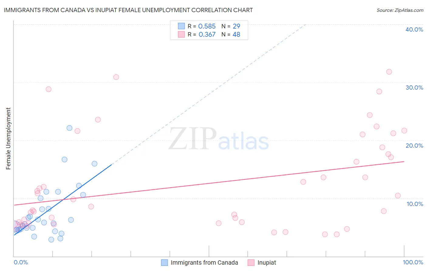 Immigrants from Canada vs Inupiat Female Unemployment