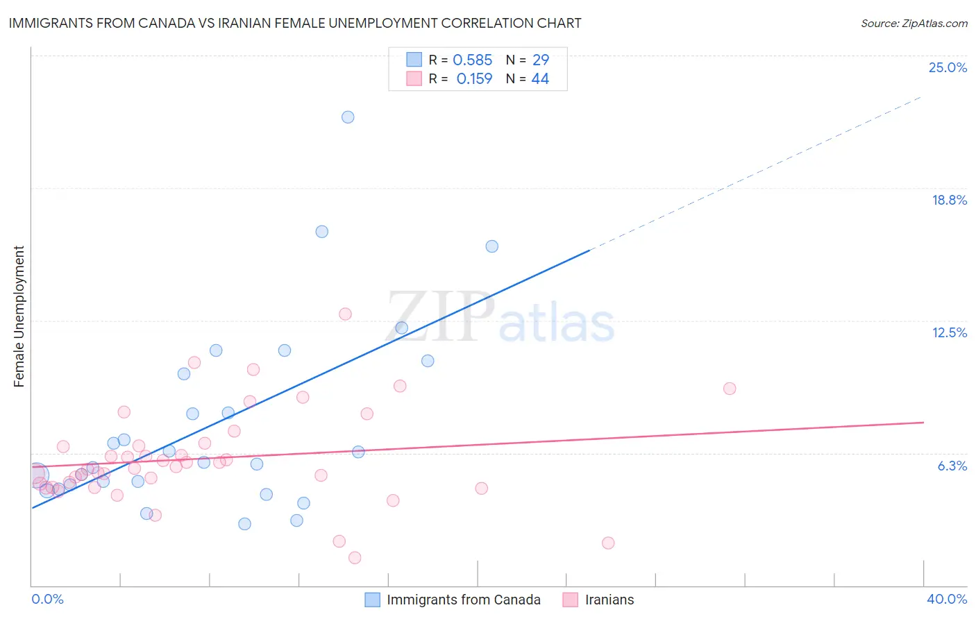 Immigrants from Canada vs Iranian Female Unemployment